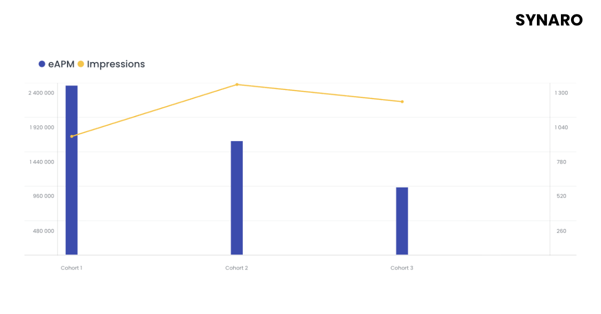 Kohortanalyse attention measurement mediekjøp B2B