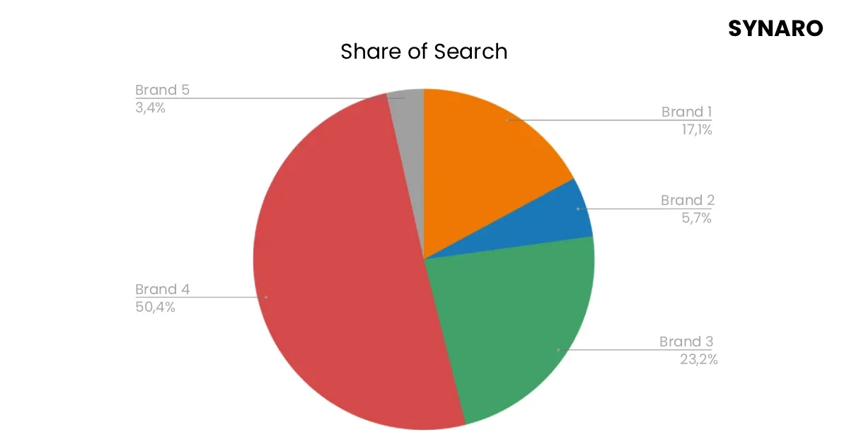 Share of Search